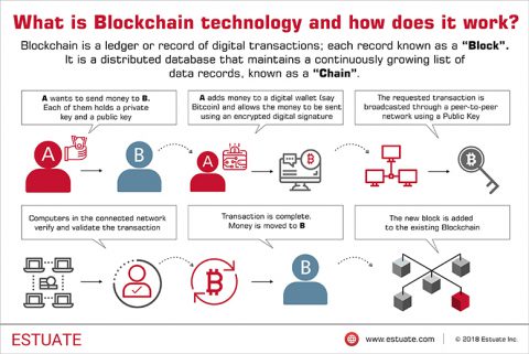 [Infographic] What Is Blockchain Technology And How Does It Work?