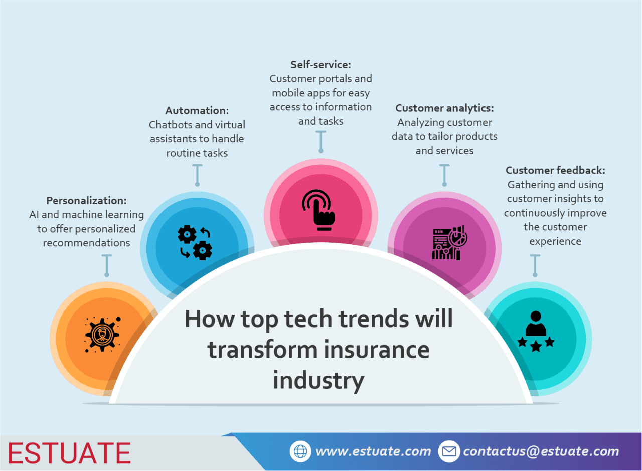 Insurance in the Digital Age: Top Trends and Priorities for 2023