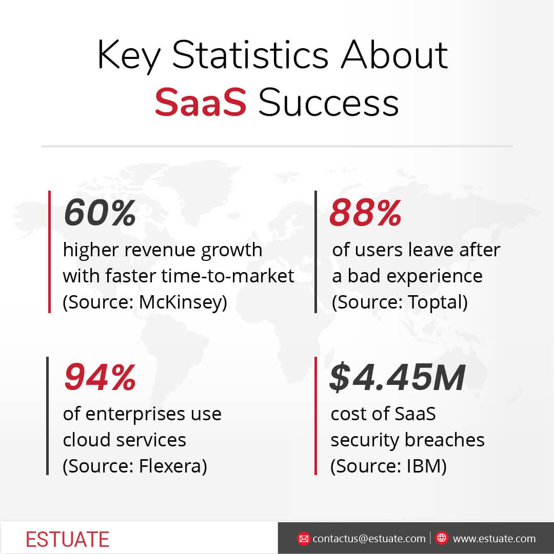 Key Statistics About SaaS Success