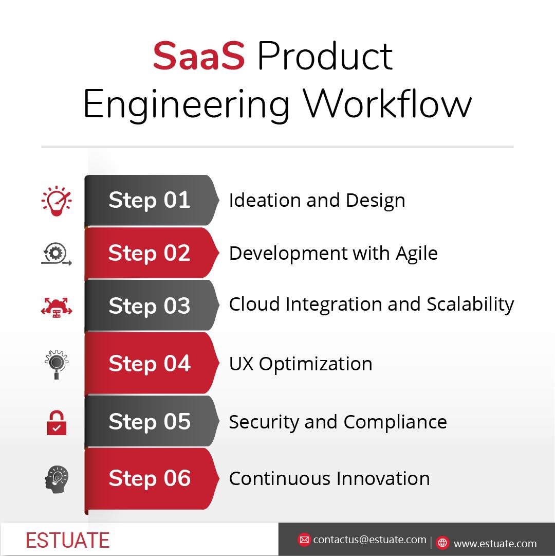 SaaS Product Engineering Workflow