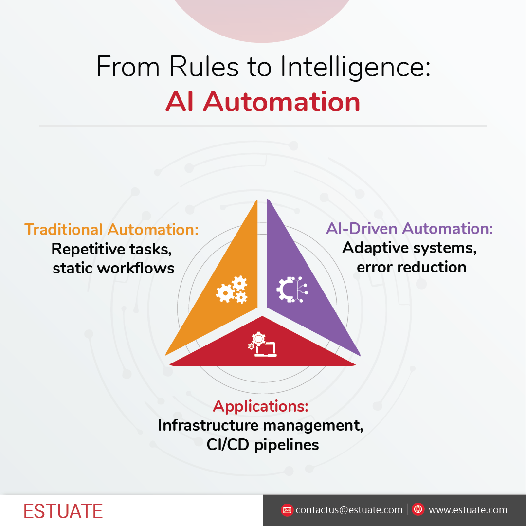 From Rules to Intelligence: AI Automation